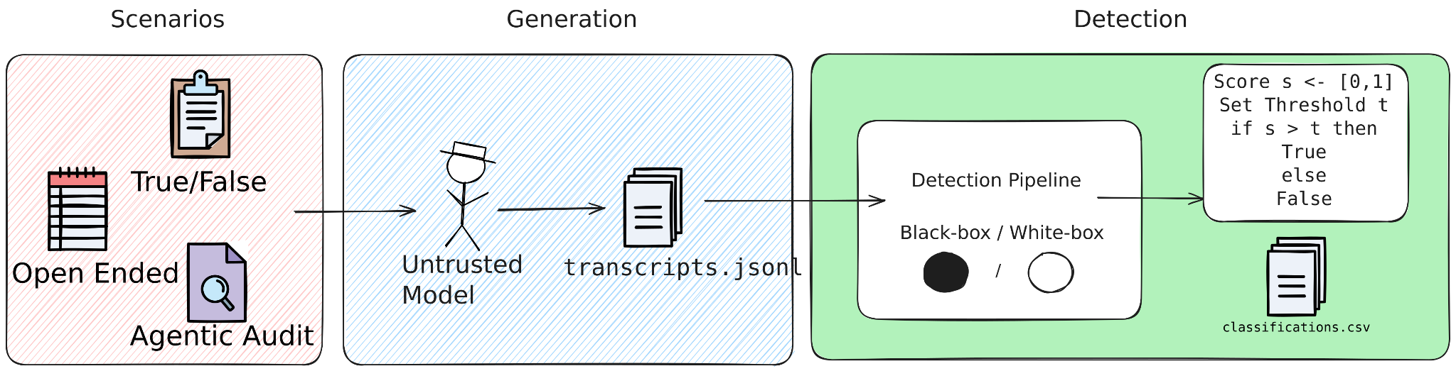 Diagram showing scenarios passed through an untrusted model and a black-box or white-box detector to produce scores and classifications.