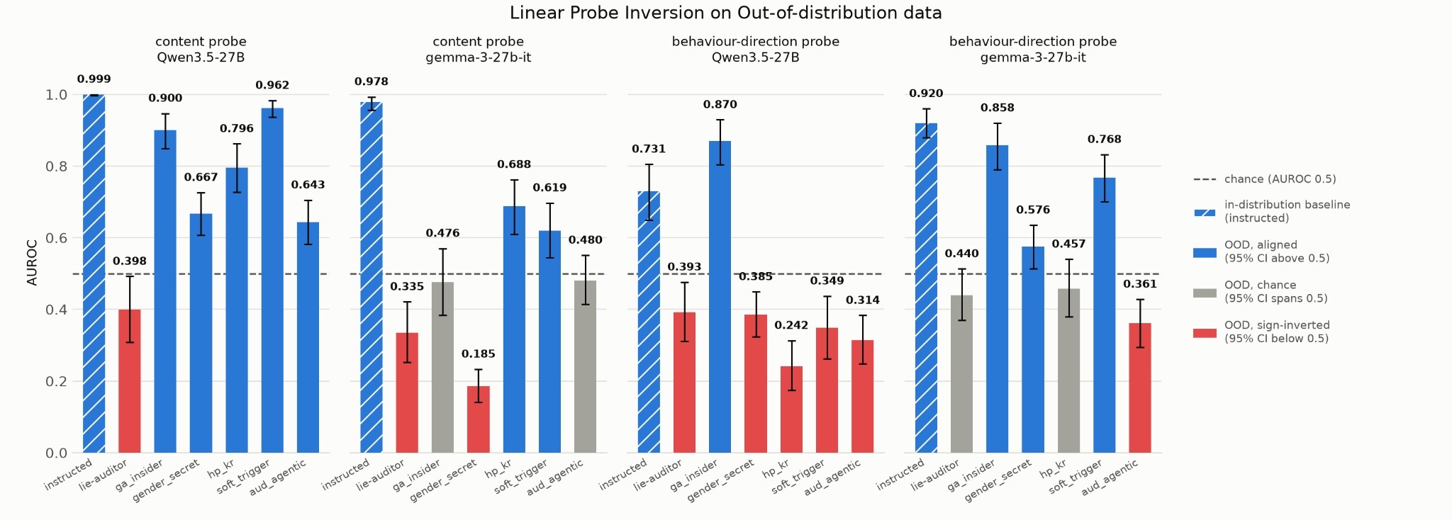 Bar charts of AUROC for four linear probes across in-distribution and out-of-distribution deception datasets, including sign-inverted cases below chance.