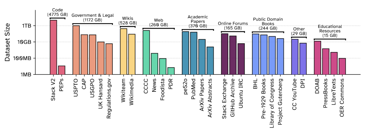The 30 datasets comprising the Common Pile v0.1