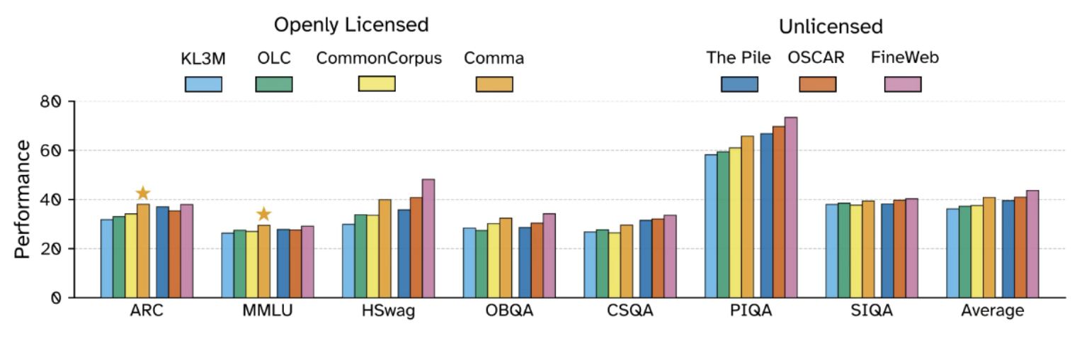 1.7B parameter models trained for 28B tokens on each dataset.