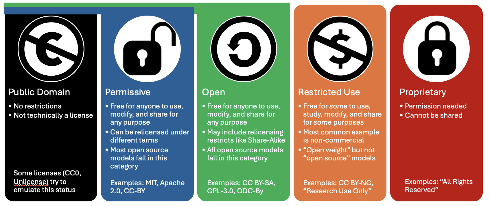 An overview of different types of licenses