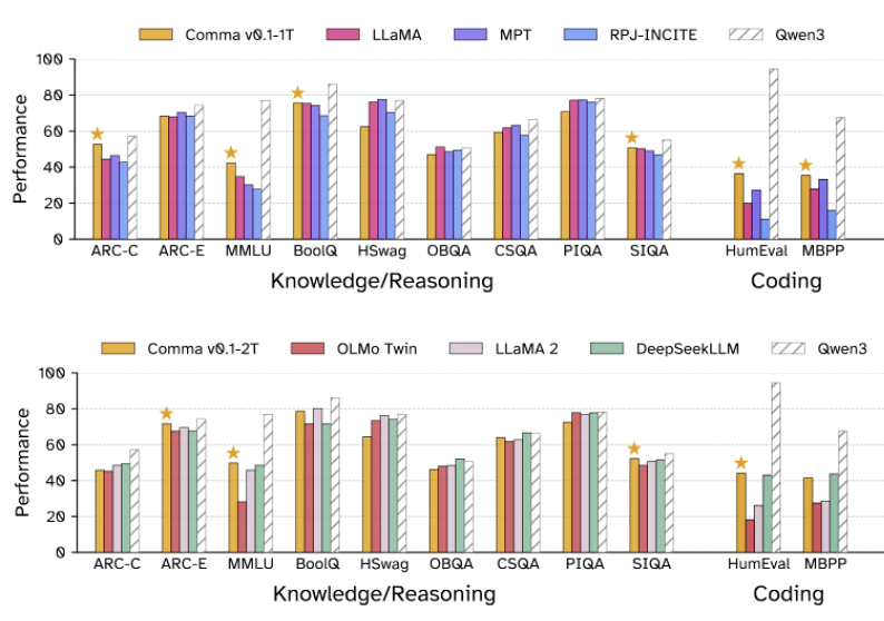 Performance of Comma v0.1-1T and Comma v0.1-2T compared to models trained in similar regimes. Qwen 3 was trained for 36 trillion tokens and is included as a reference for the current state-of-the-art.