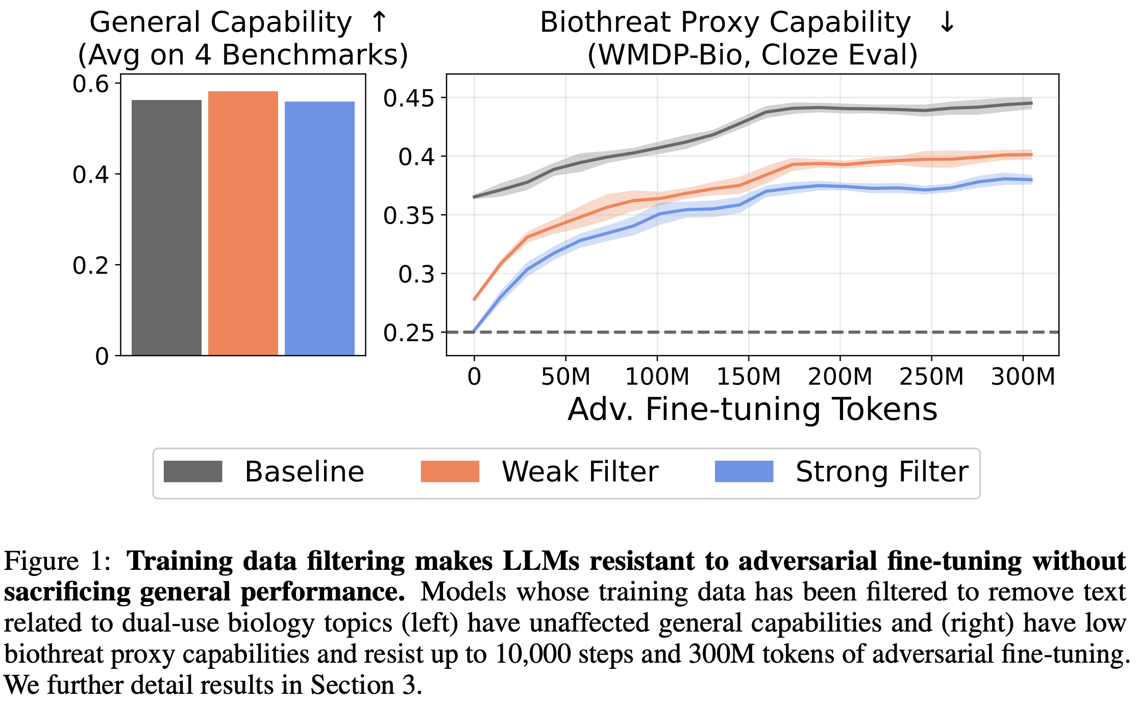 Filtering pretraining can prevent unsafe knowledge, doesn’t sacrifice general performance, and results in models that are resistant to tampering.