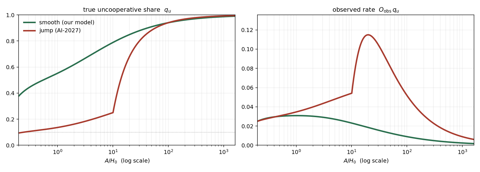Two paths to the same endpoint, where one is harder to see. Both worlds are calibrated to today's ≈2.5% observed misbehaviour rate, and both converge on near-total takeover by a hundred times AI/human-labour parity (A/H₀=100). Smooth: this illustrates a model which follows our conventions where human leakage=cooperative AI leakage, and also sets the rate of AI misbehaviour today, and leakage rates are constant. In particular, we have k_cu=k_hu≈0.47 which yields uncooperative share already near 40%. This is reconciled with today's observed rate only by very low observability (O≈0.07). Jump (AI-2027): in this world, uncooperative behaviour ends up at about 25% by A/H_0=10, the end of the Agent-3 era, before a discrete jump to k_cu=0.9 (Agent-4) and near-total takeover by A/H_0=100. There is a clear observable fingerprint of the leakage jump in the observed rate of misbehaviour on the right.