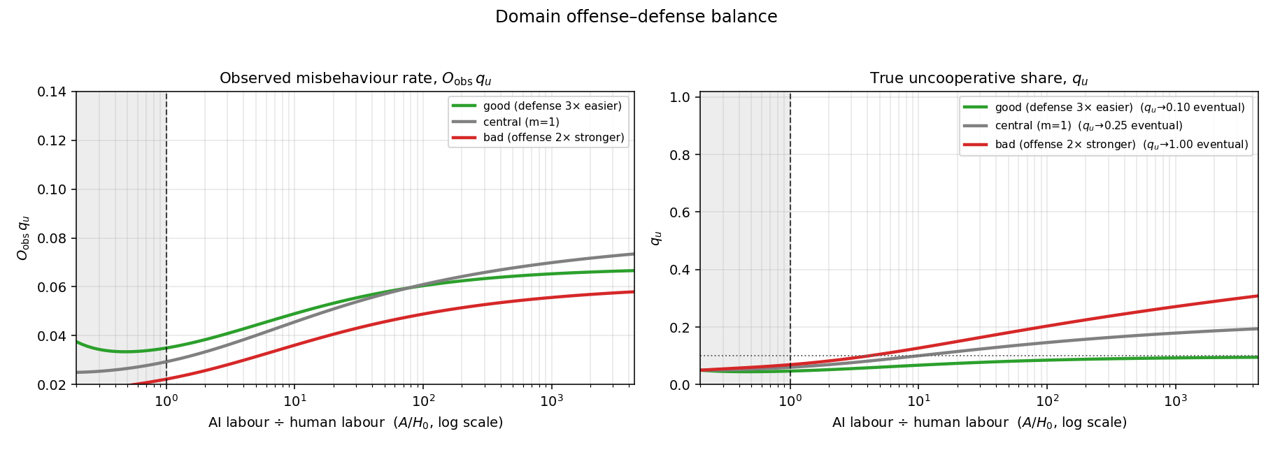 A monitoring advantage of about 3x over evasion is enough to suppress uncooperative labour below 10%. Again, we don't see a strong reason to expect monitoring advantage.