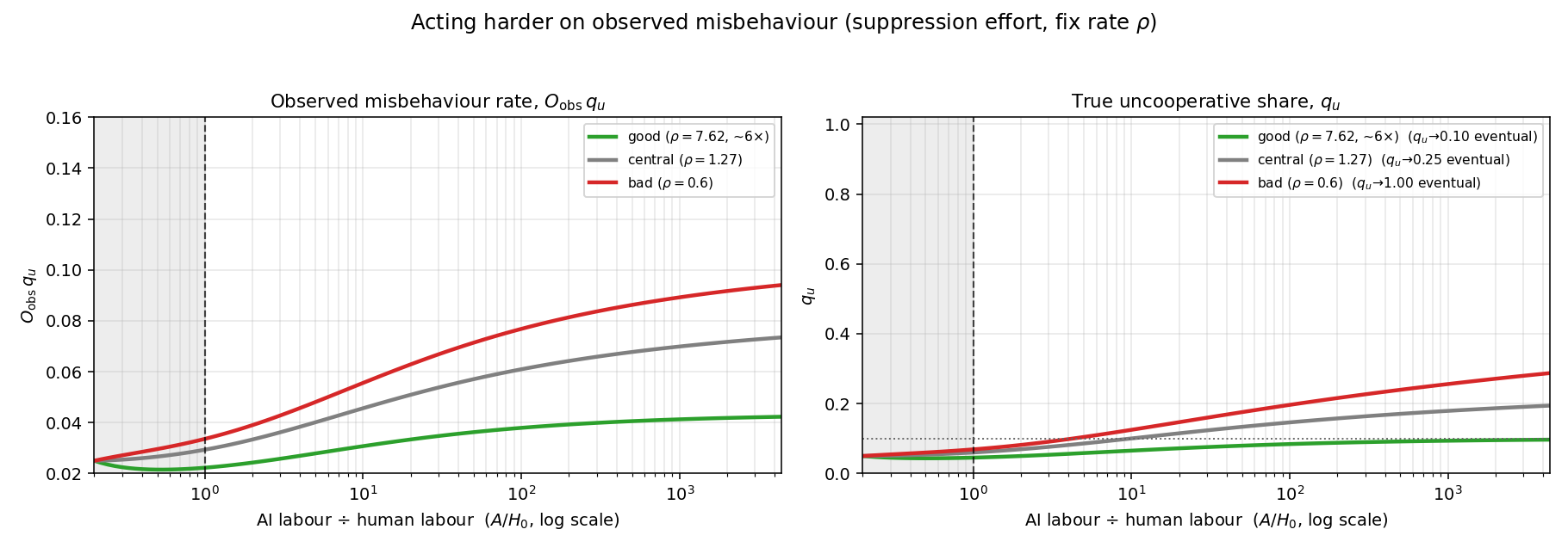 Trajectories under different suppression effort. A roughly 6x increase in the fix rate $\rho$ keeps uncooperative labour under 10% in the long run, while letting it fall below the central rate tips into full takeover. Suppression alone has sharply diminishing returns — even extremely high rates can only maintain the uncooperative pool at about 8%, because suppression can only fix problems that have first been observed.