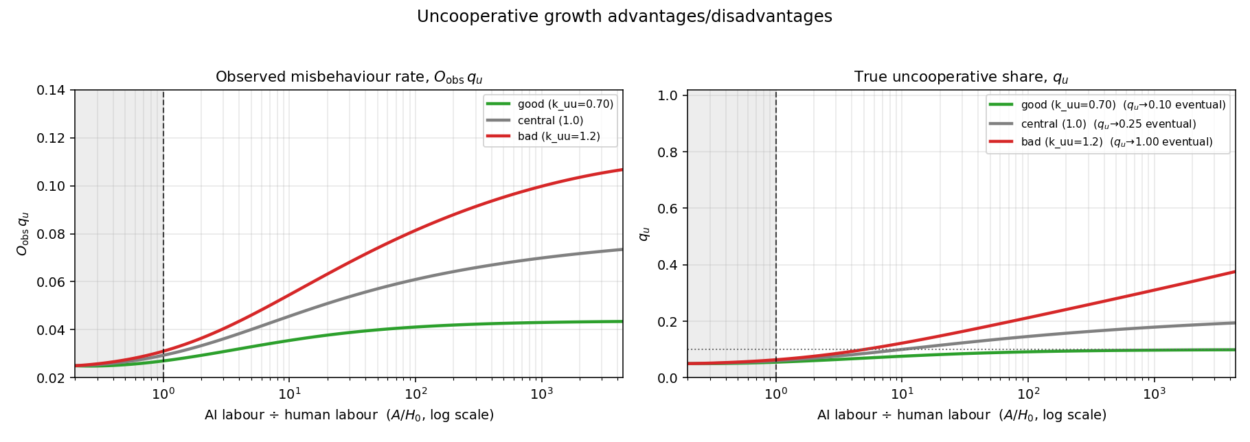 Trajectories under different growth assumptions. $k_{uu}<0.7$ is required to keep uncooperative labour under 10% in the long run. While we don't have strong empirical anchors for self-propagation, we also don't see strong reasons to expect uncooperative labour to be so significantly disadvantaged vs cooperative labour given that active suppression efforts are already being captured elsewhere.