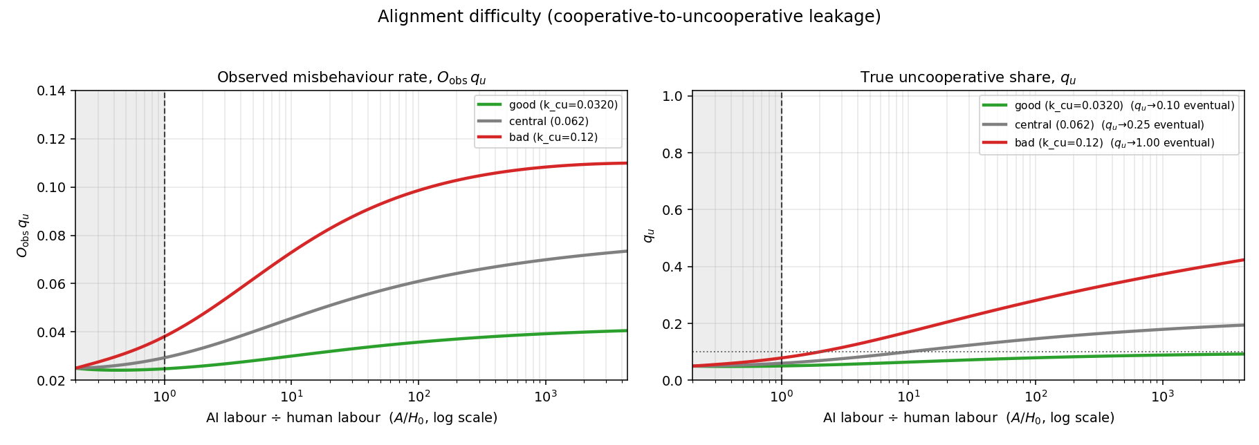 Trajectories under different leakage assumptions. $k_{cu}<0.03$, holding other parameters constant, is sufficient to keep uncooperative labour lower than 10% in the long run. Our leakage estimates, especially leakage from AI-driven AI development, are very uncertain and this is well within our range of plausible estimates.