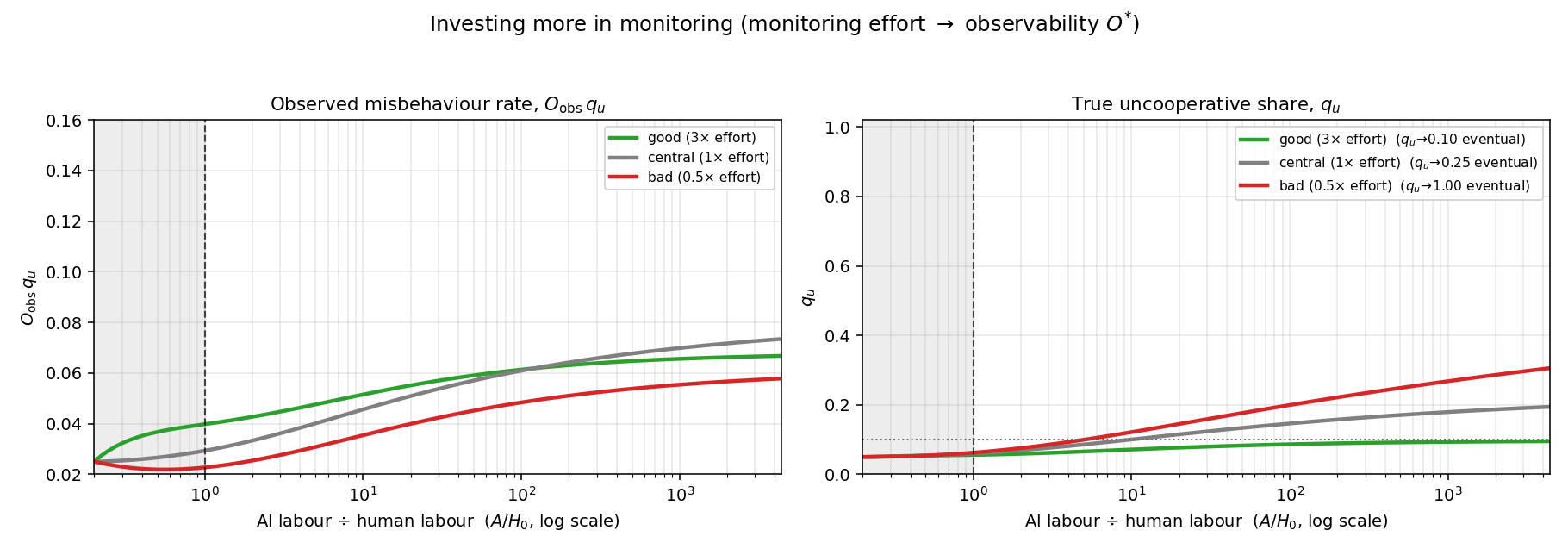Trajectories under different monitoring effort. About 3x more monitoring keeps uncooperative labour under 10% — the same threshold as the natural monitoring advantage above, because effort and natural advantage move the same parameters ($a_{\mathrm{E/M}}$ and $c_0$). Extra effort also speeds the monitoring race against AI growth and raises long-run observability.