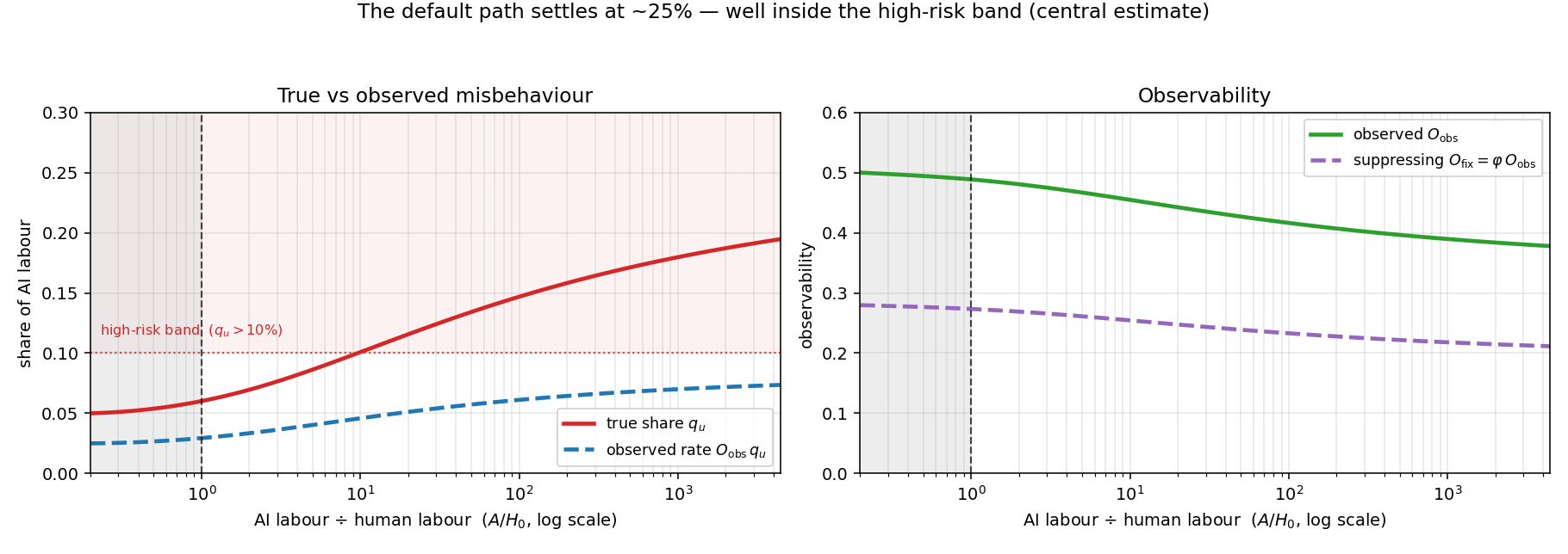 The default path: a high-risk trajectory (central estimate, $\rho=1.27$, $O(0)=\Omega_\infty=0.5$, $\delta=0.7$, $\gamma=1.75$). Left: the true uncooperative share $q_u$ (solid) against the contemporaneously observed rate $O_{\mathrm{obs}}q_u$ (dashed); Right: observability and the proportion of misbehaviour that is fixed falls modestly throughout this window.
