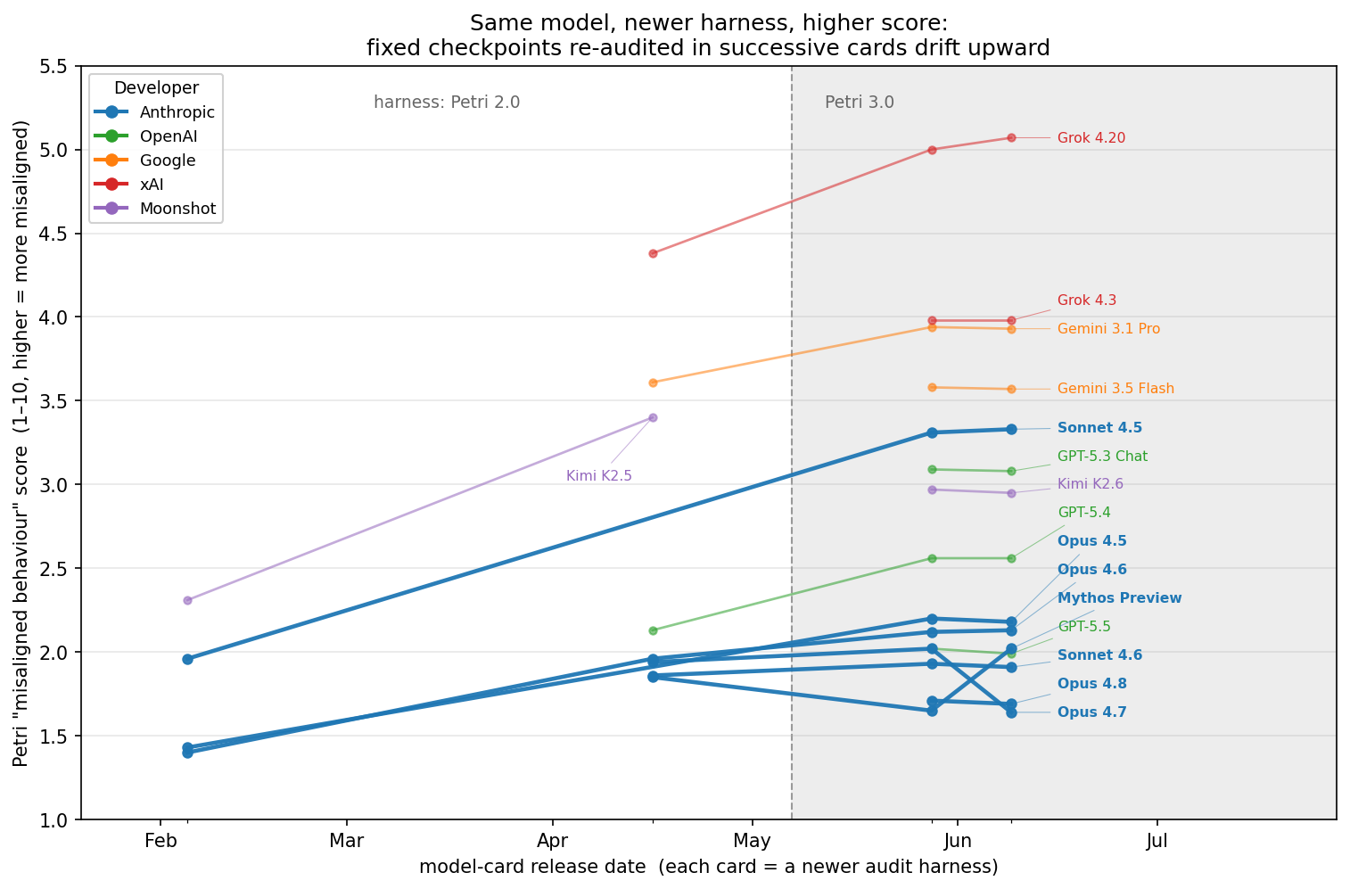 Petri 'misaligned behaviour' scores (1–10, higher = more misaligned) for models re-scored across successive Anthropic model cards — each card a newer audit harness (Petri 2.0 → 3.0; judge models change each card). Each line is one model held fixed, so an upward slope is the instrument surfacing more, not the model deteriorating. Values were read from the cards' bar charts (±0.1–0.2); GPT-5.5 and Opus 4.8 were tasked with cropping the figures, overlaying an axis aligned grid and using their vision capabilities to extract the values. Both agreed to within one part in 100.