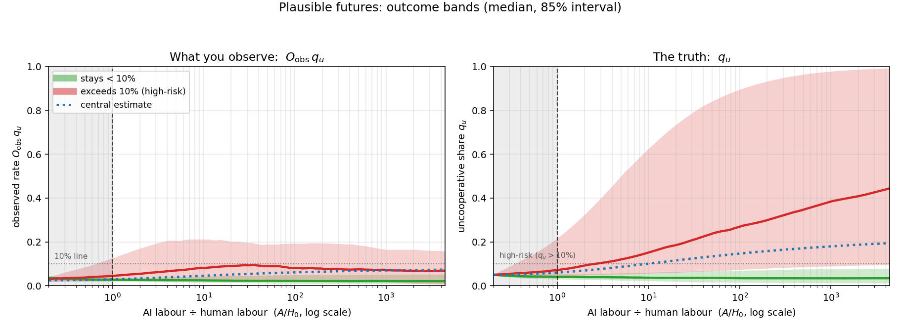 Plausible futures: sampled model trajectories. Each band is the 85% spread (with a median line) over a Monte-Carlo ensemble that draws the uncertain parameters in our model. 'Good' outcomes involve keeping the line low in perpetuity; there is never very much uncooperative AI labour. We somewhat arbitrarily fix 10% as a 'high risk' threshold and analyse whether trajectories stay below this or rise above it; the exact level of 10% is not especially meaningful, but we do think policy should aim to maintain the uncooperative share below some threshold. Observed misbehaviour often does separate between good and bad trajectories, but the separation is often small.