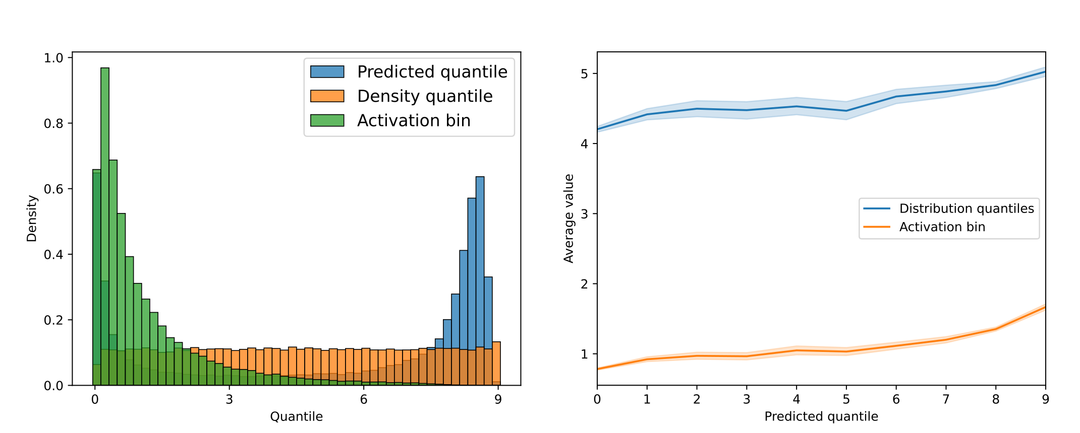 activation value prediction