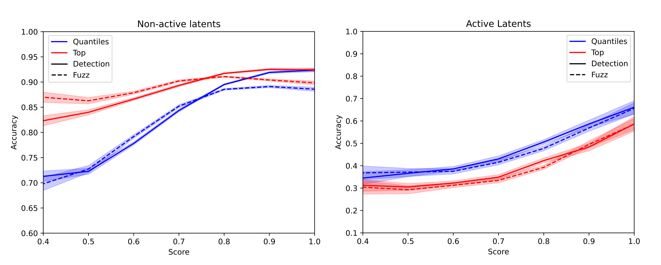 scores predictiveness