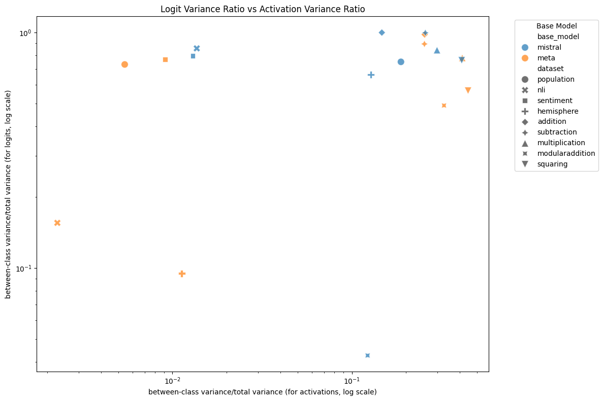 Logit separation vs hidden state separation