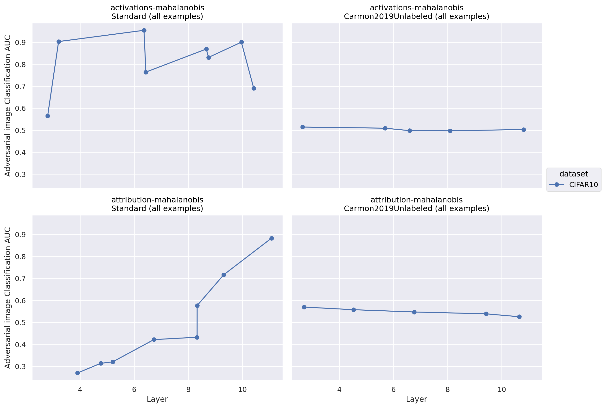 Comparison of adversarial image detectors by layer