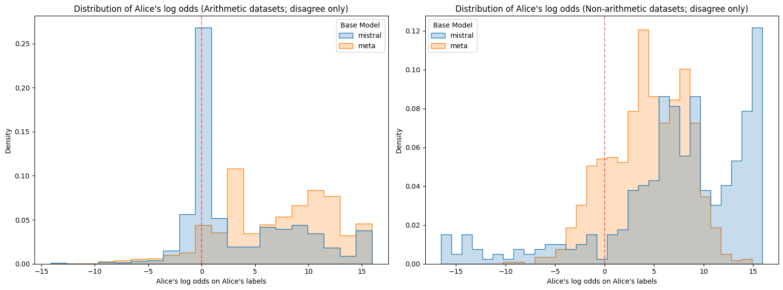 Log odds assigned to Alice's labels on Alice's prompts