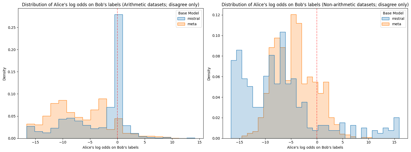 Log odds assigned to Bob's labels on Alice's prompts