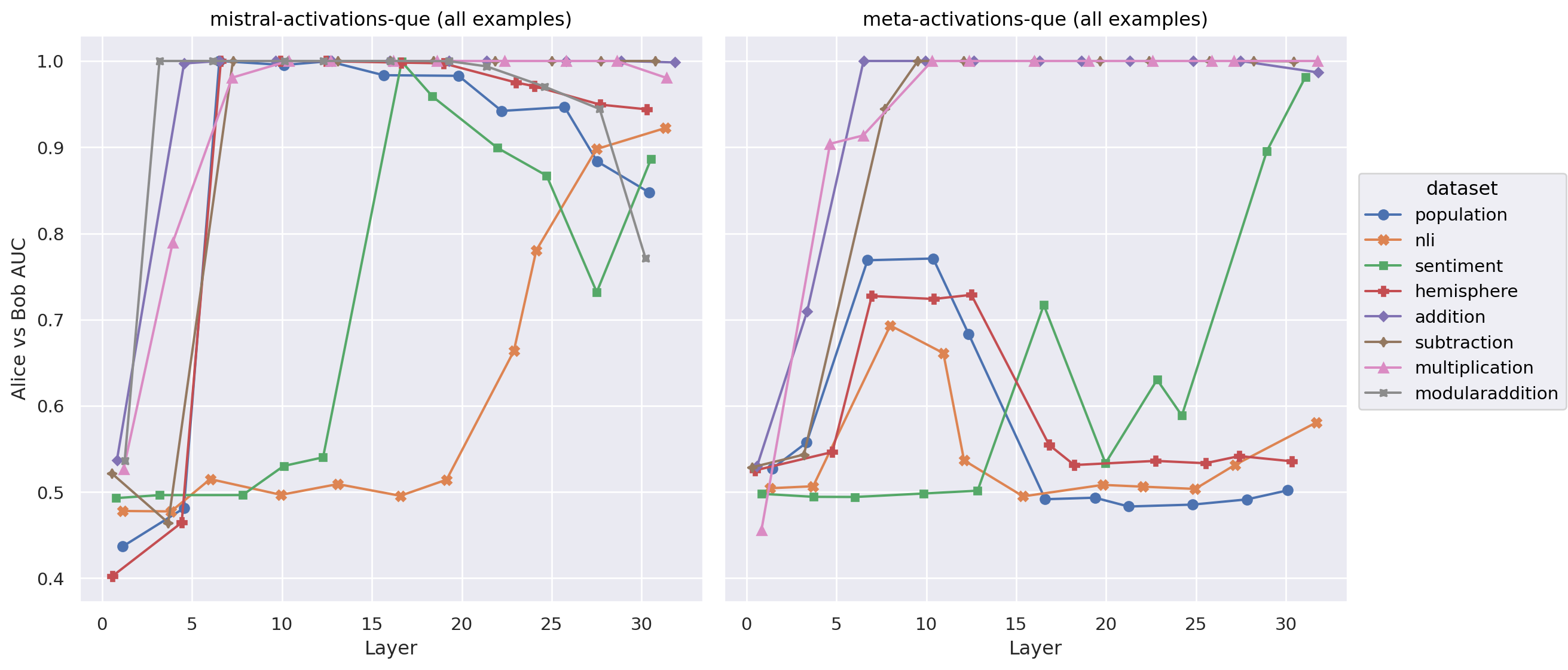 Comparison of MAD AUC between Meta and Mistral models - offline scores