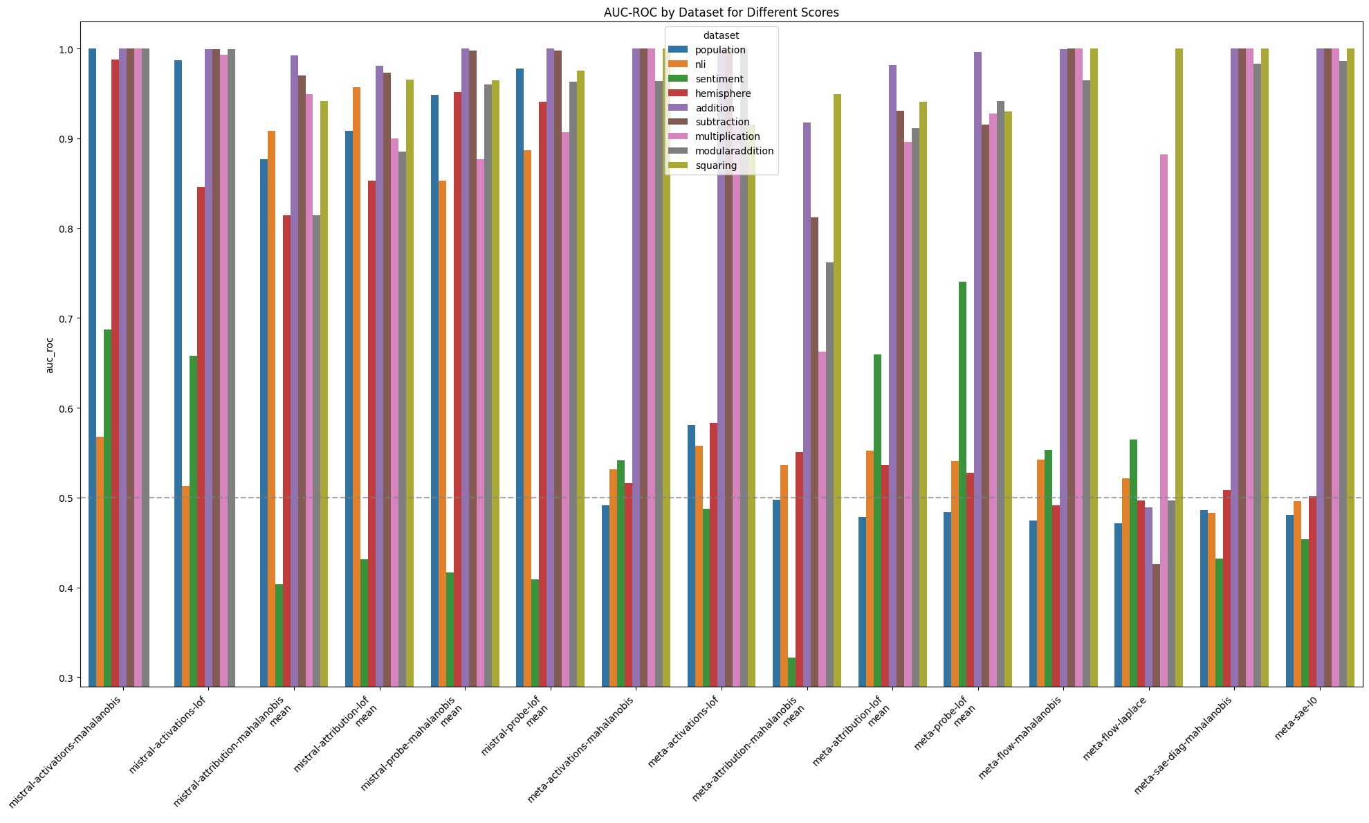 Comparison of MAD AUC between Meta and Mistral models aggregated