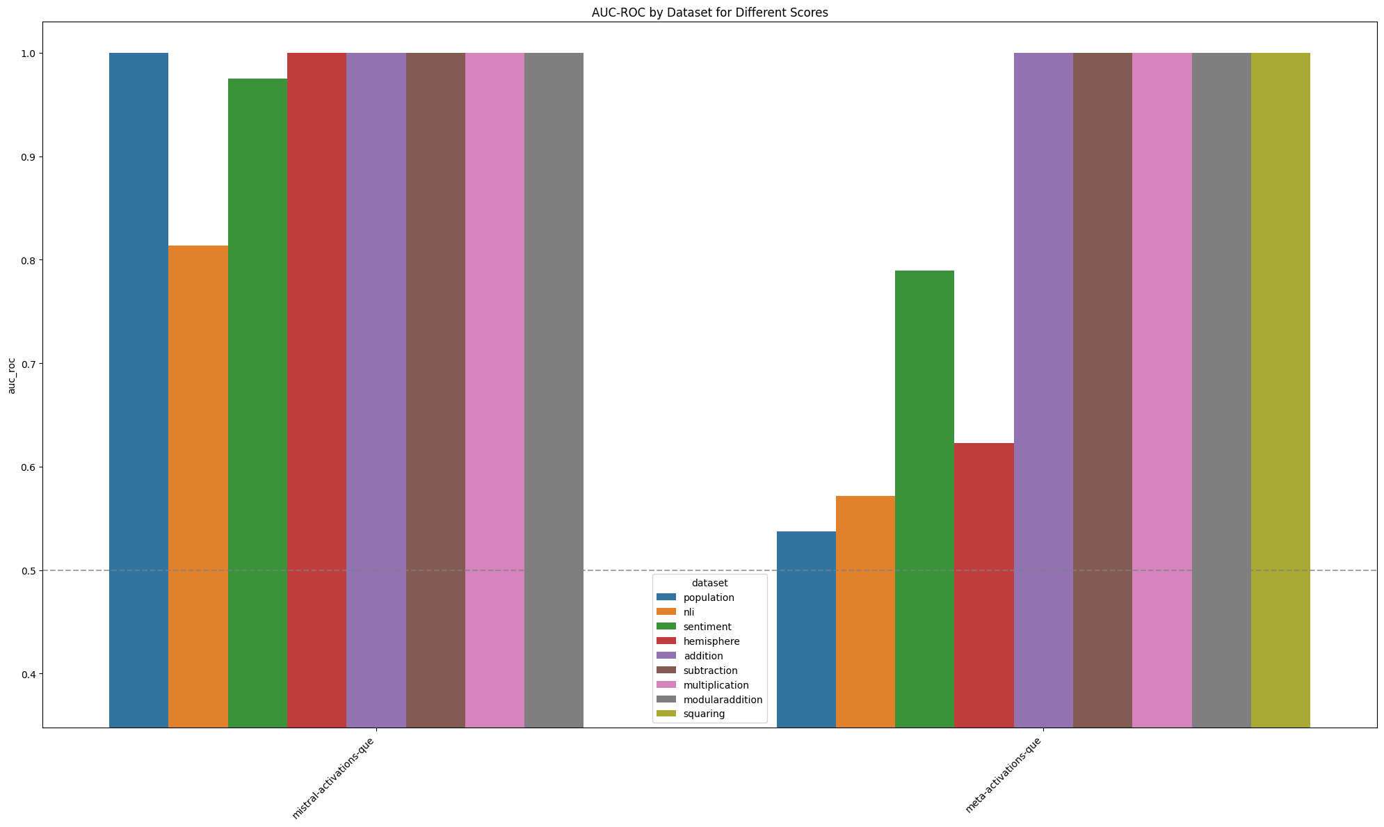 Comparison of MAD AUC between Meta and Mistral models aggregated - offline scores