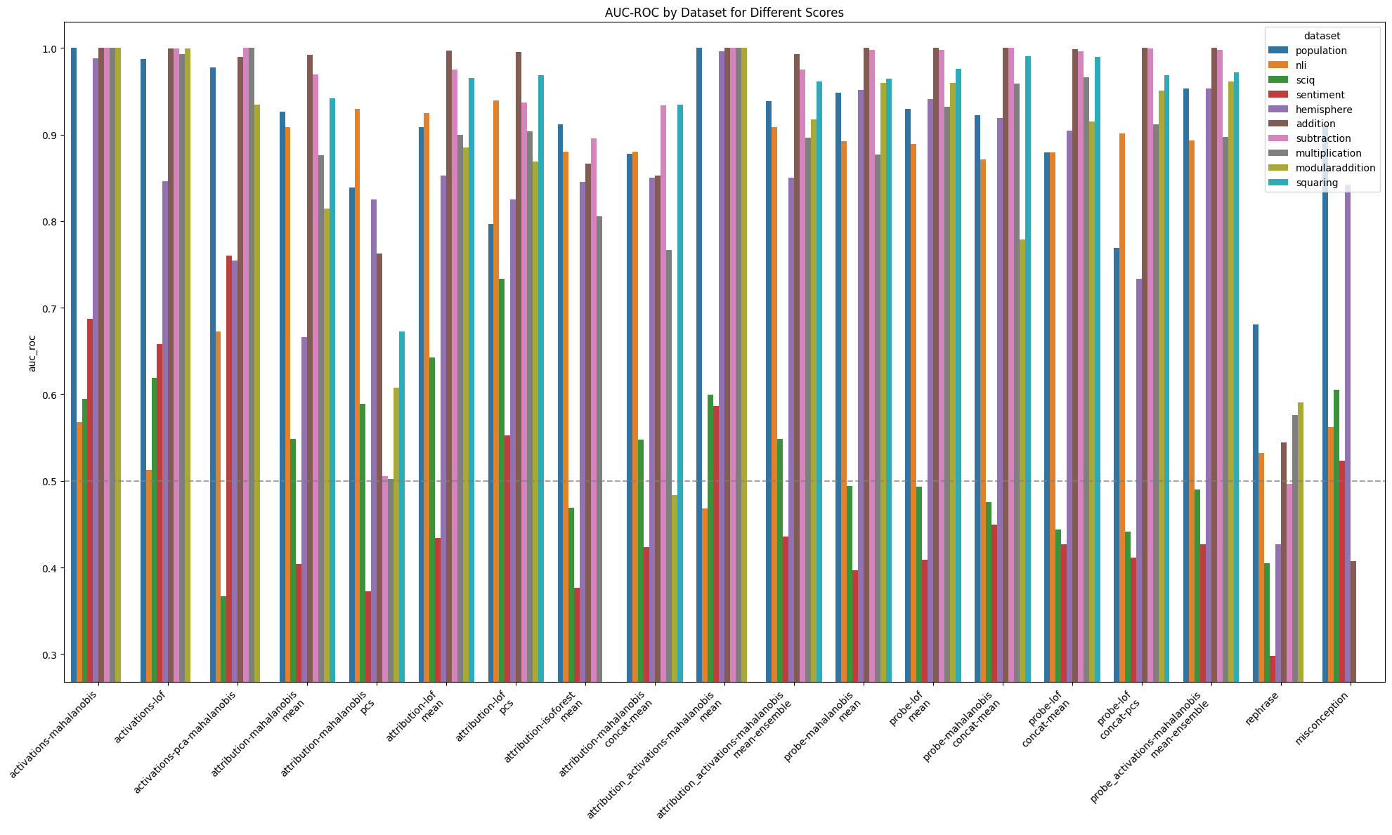 Comparison of online anomaly detectors - layer aggregated