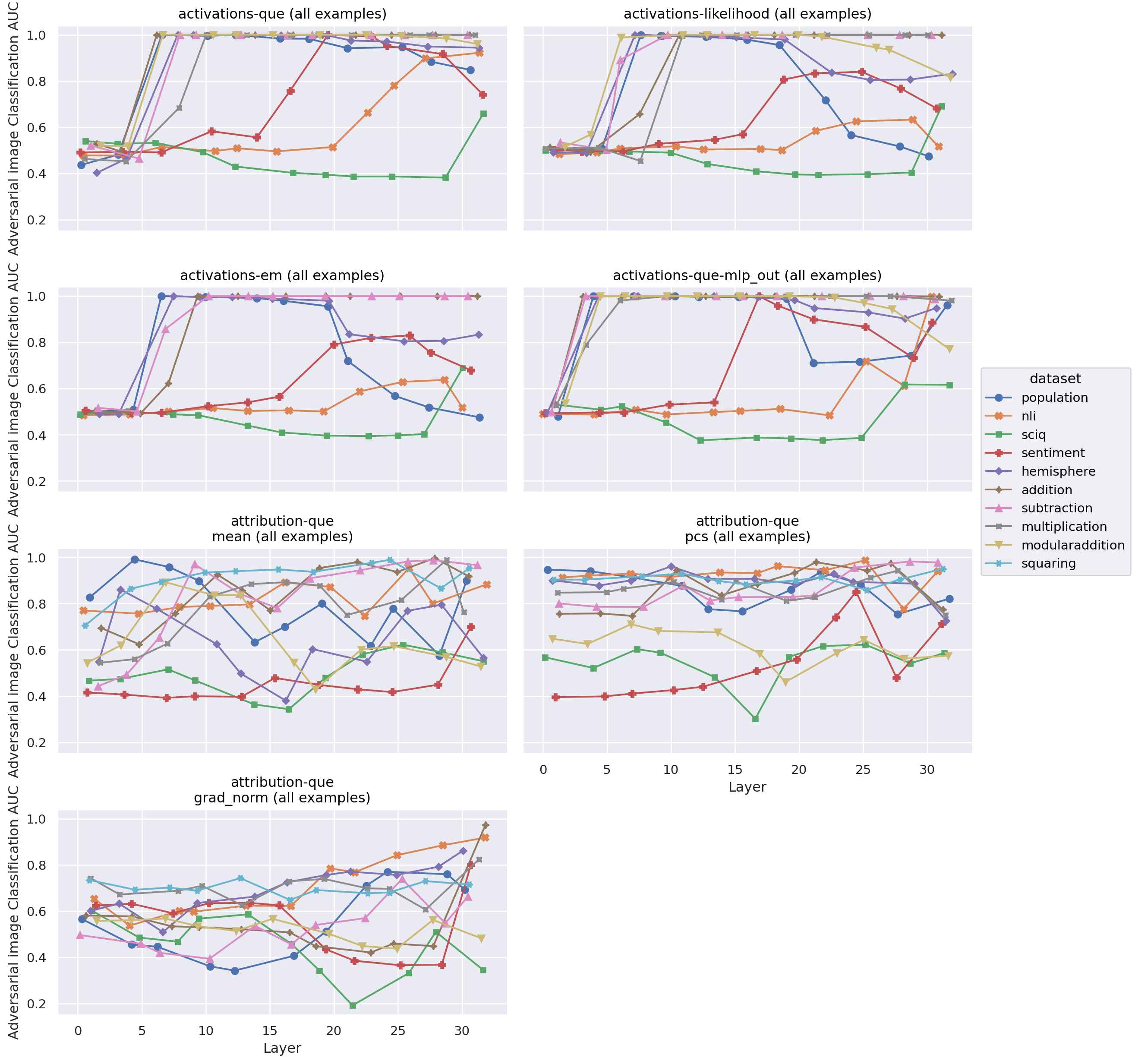 Comparison of offline anomaly detectors - by layer