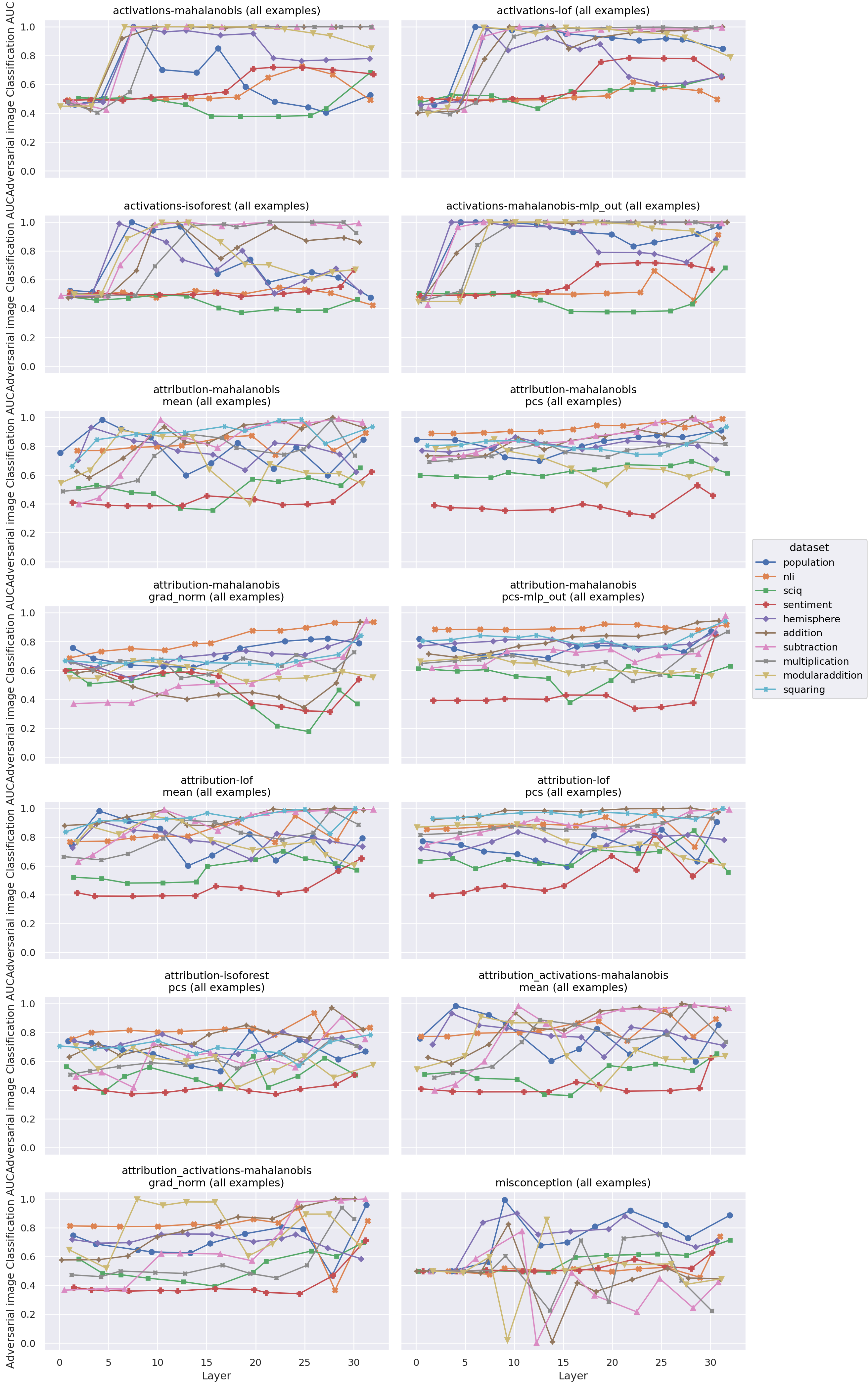 Comparison of online anomaly detectors - by layer