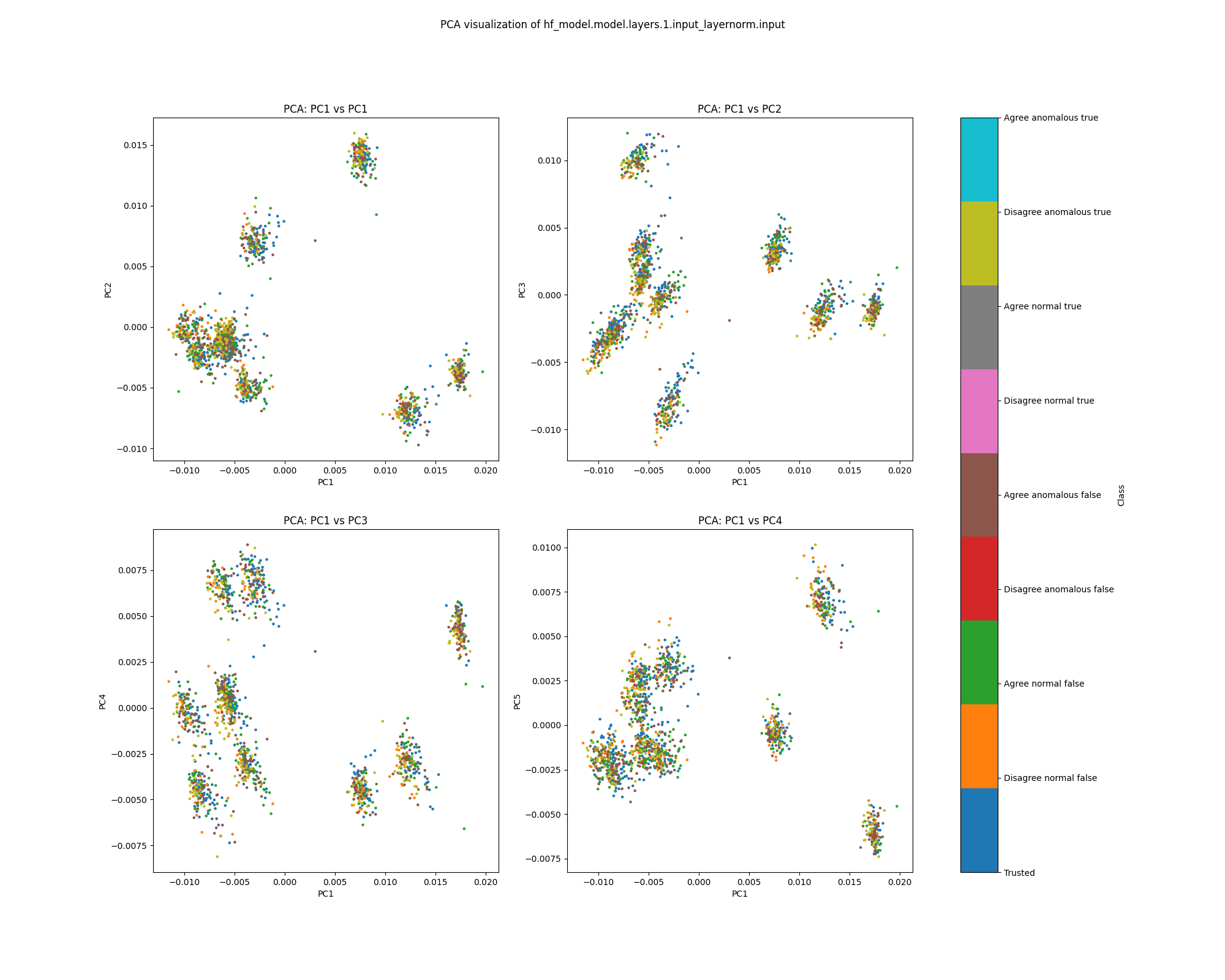 PCA plot of population activations, layer 1