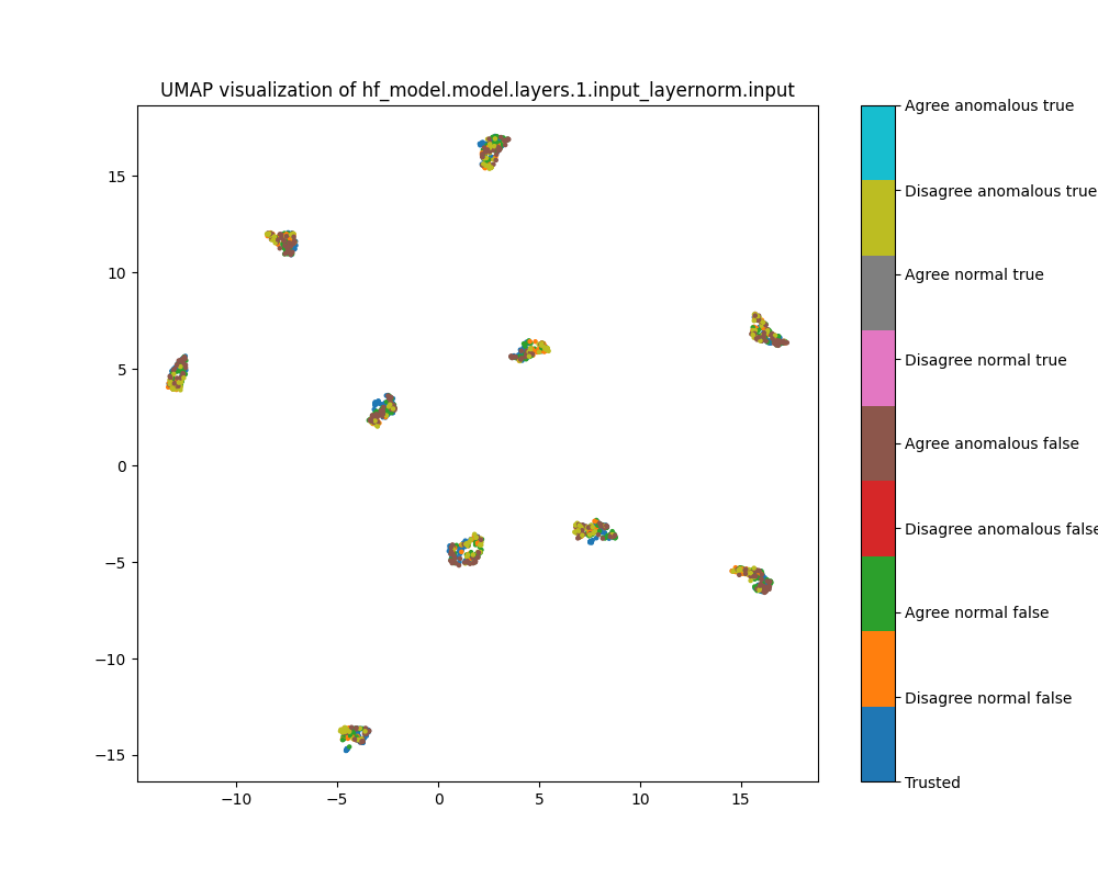 UMAP plot of population activations, layer 1