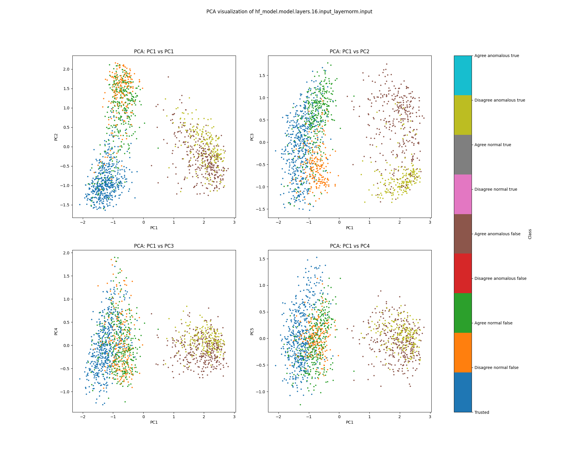 PCA plot of population activations, layer 16