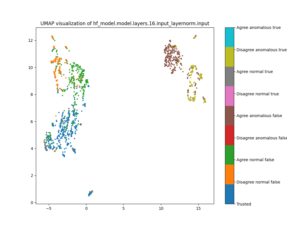 UMAP plot of population activations, layer 16