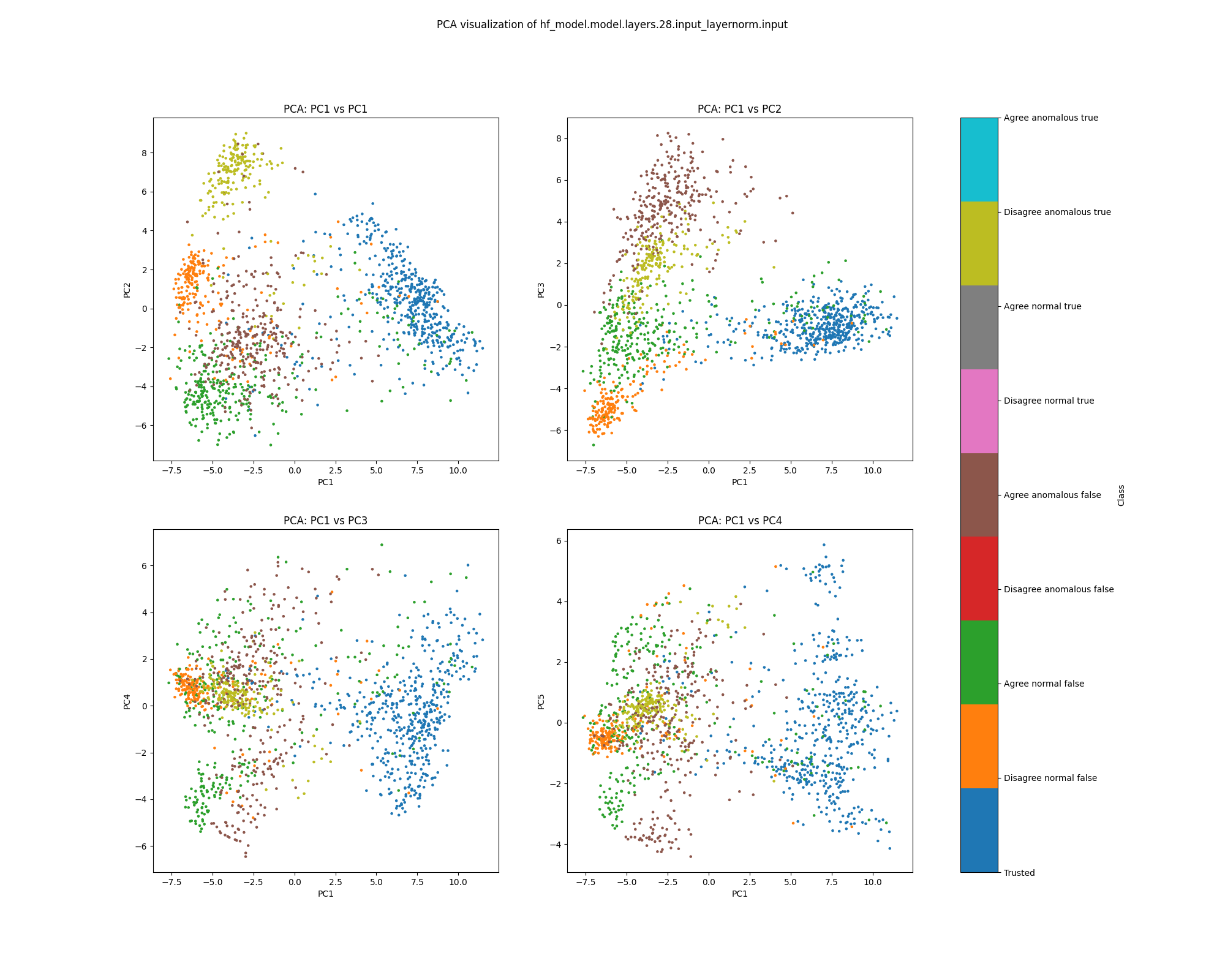 PCA plot of population activations, layer 28