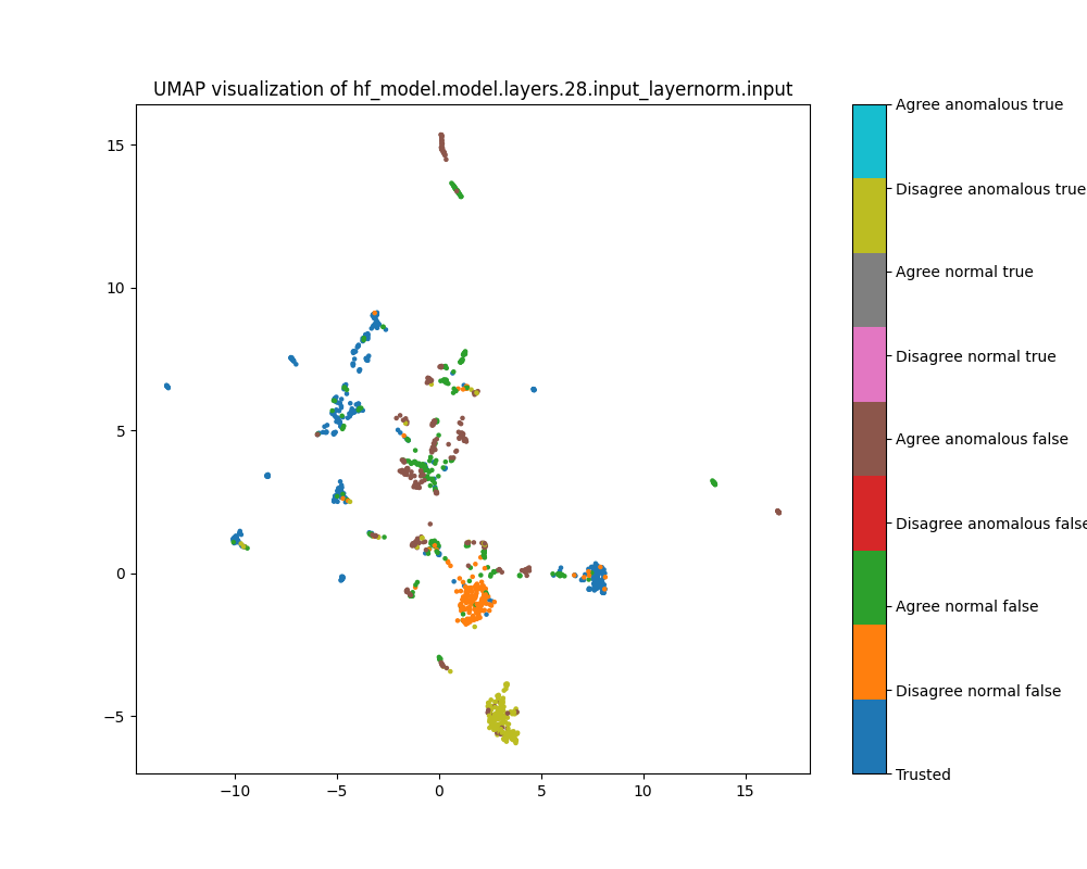 UMAP plot of population activations, layer 28