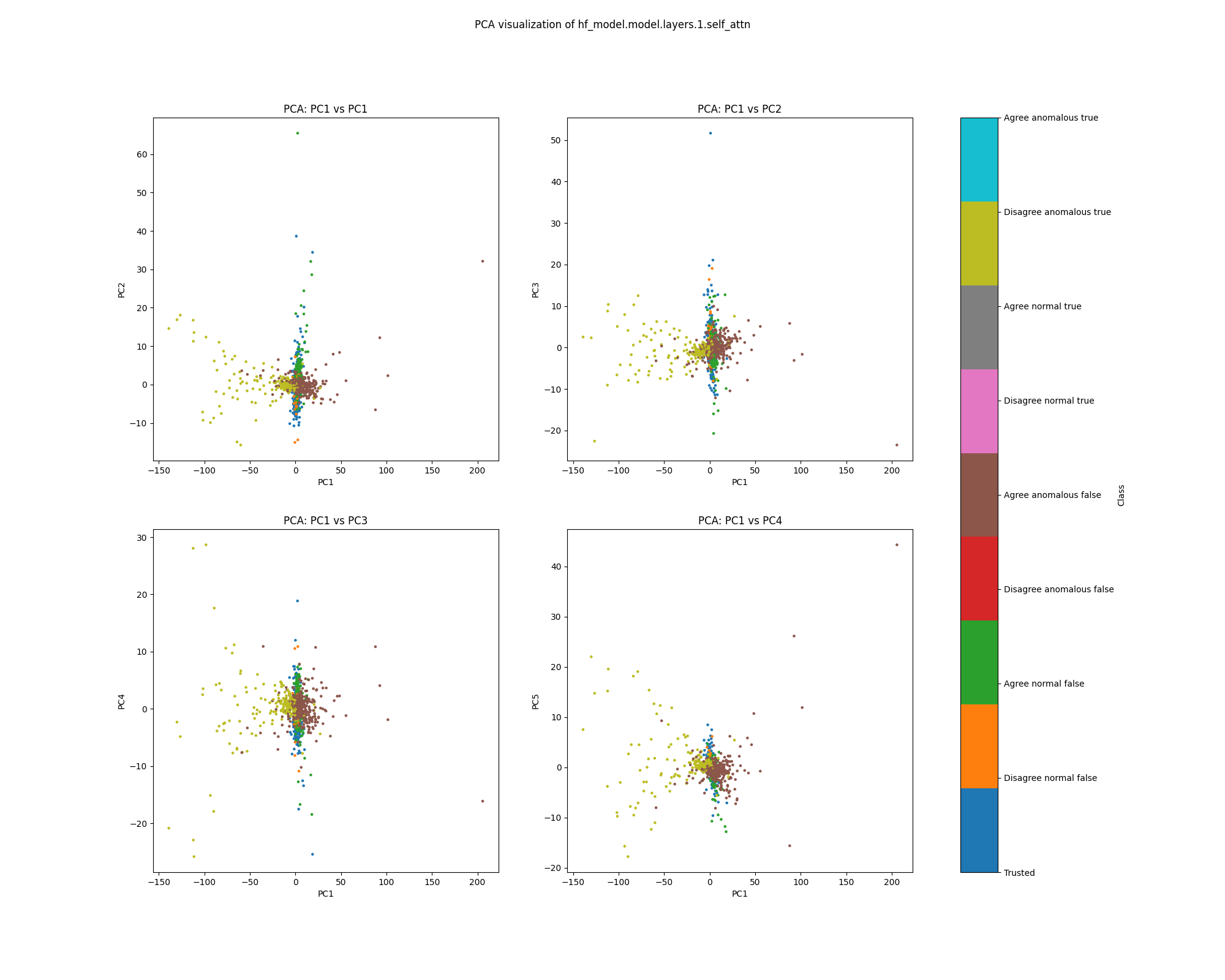 PCA plot of population mean ablations, layer 1