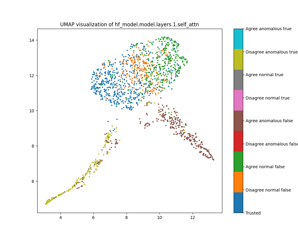 UMAP plot of population mean ablations, layer 1