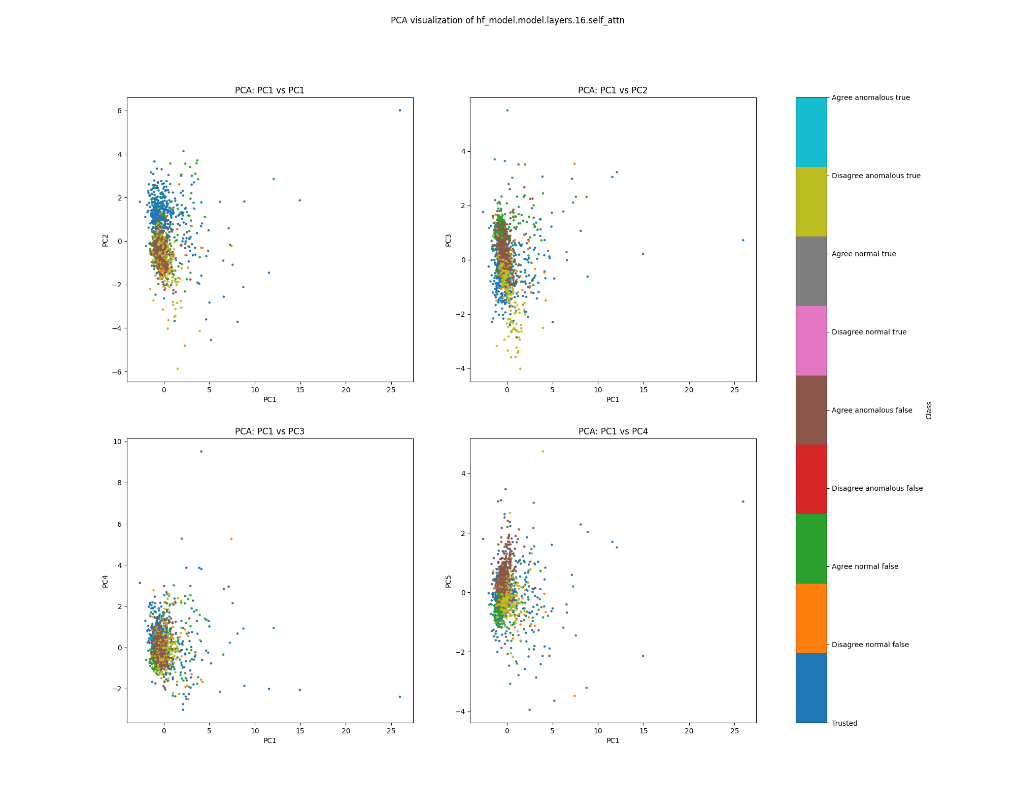 PCA plot of population mean ablations, layer 16