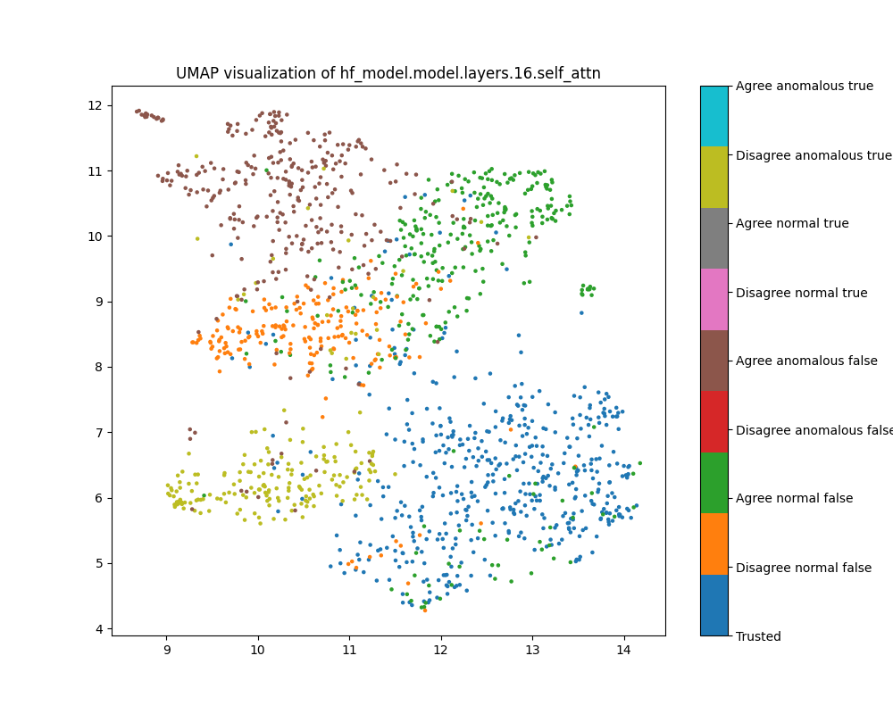 UMAP plot of population mean ablations, layer 16