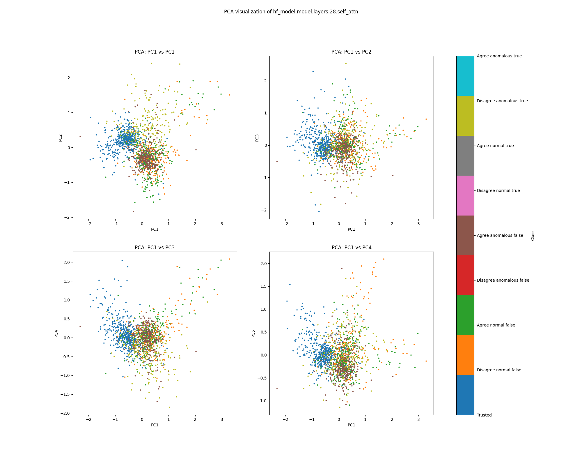 PCA plot of population mean ablations, layer 28