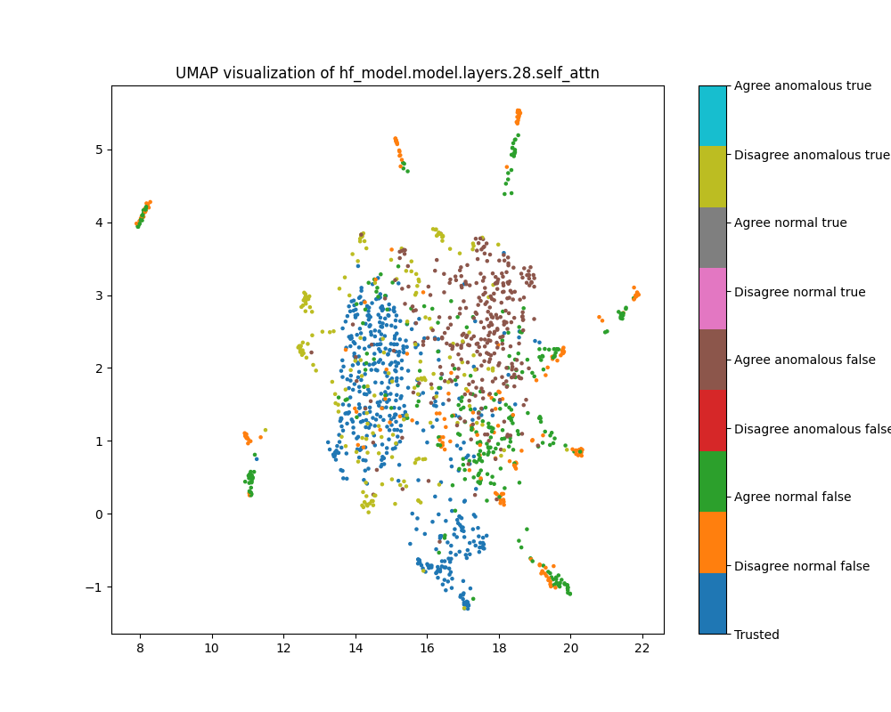 UMAP plot of population mean ablations, layer 28