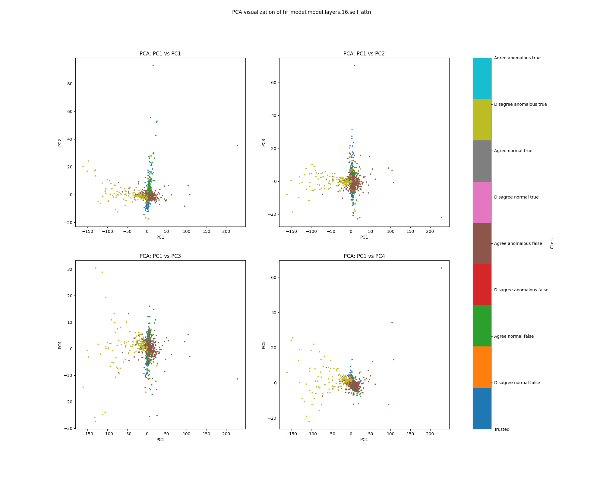 PCA plot of population probe shift, layer 16