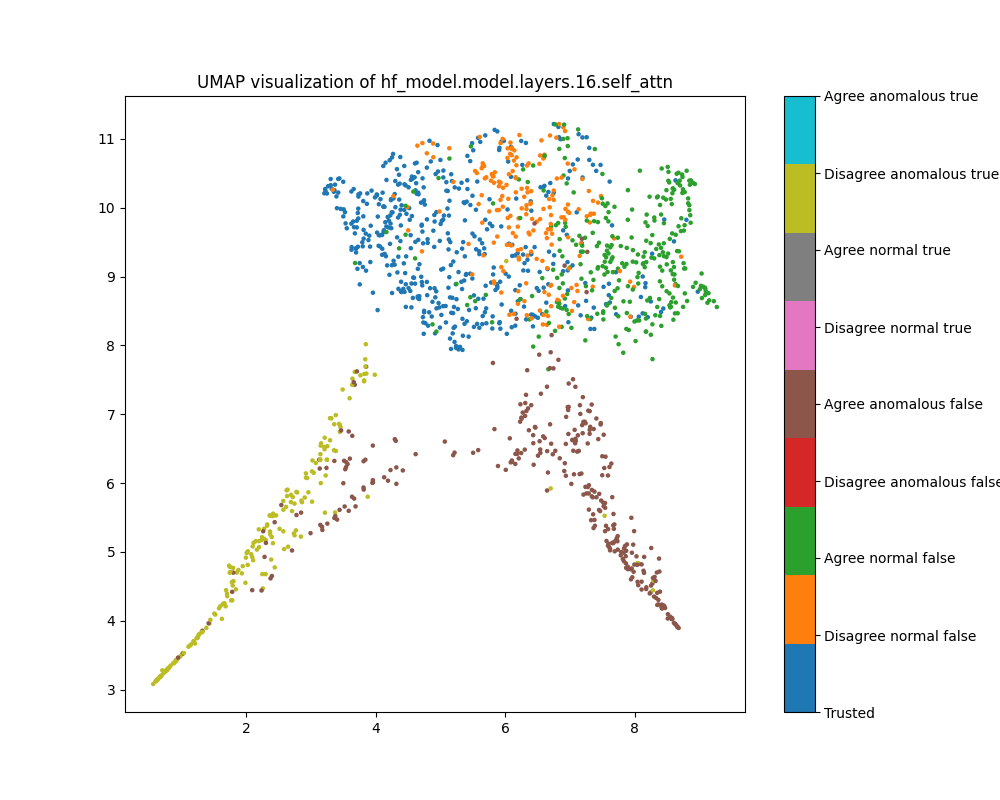 UMAP plot of population probe shift, layer 16