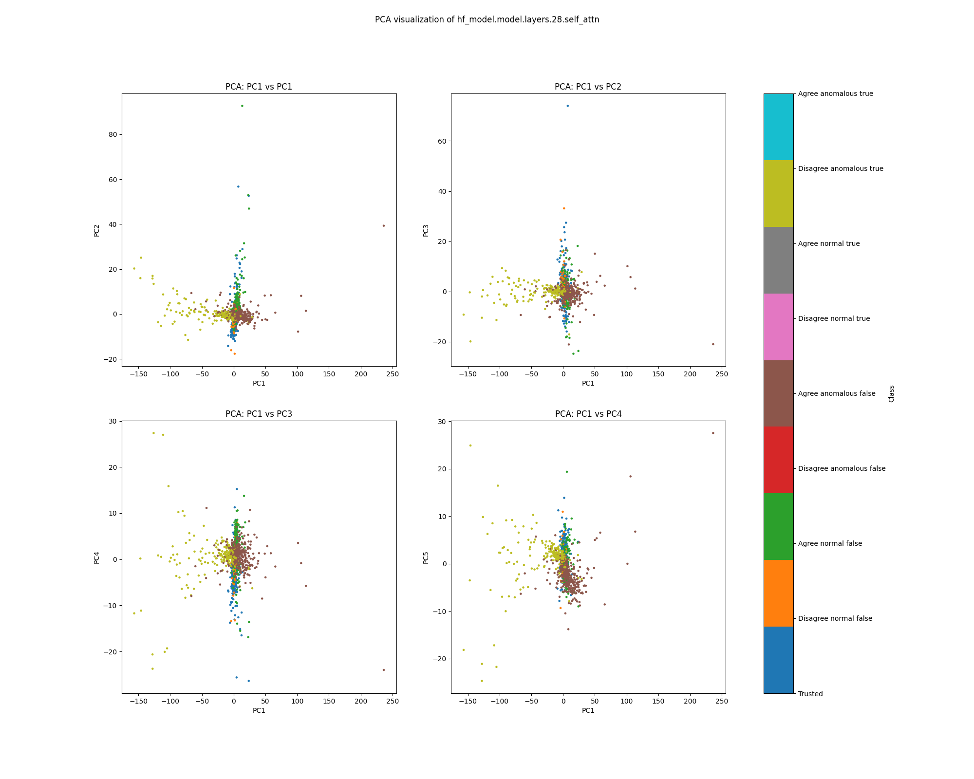 PCA plot of population probe shift, layer 28