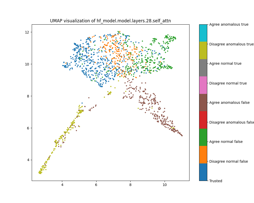 UMAP plot of population probe shift, layer 28