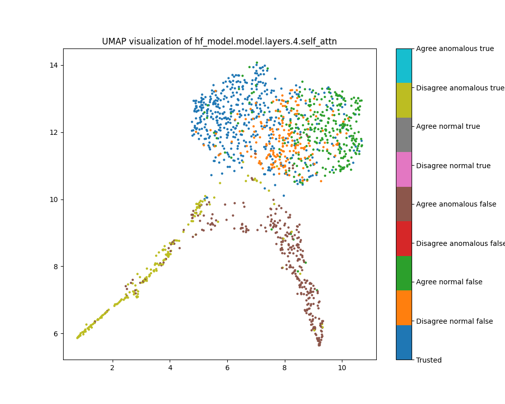 UMAP plot of population probe shift, layer 1