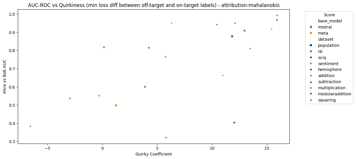 Quirkiness vs MAD AUC attribution