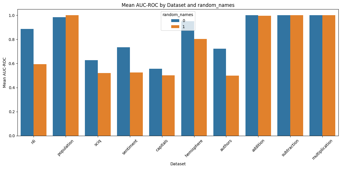 Comparison of MAD AUC with randomised and nonrandomised names