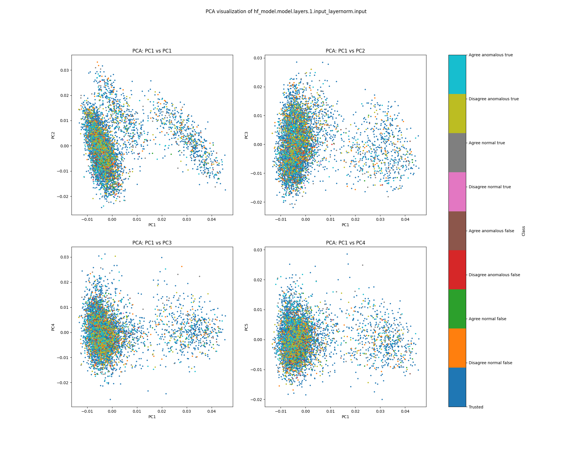 PCA plot of activations for sentiment, layer 1