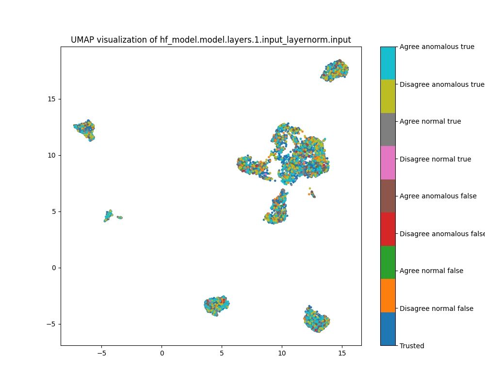 UMAP plot of activations for sentiment, layer 1