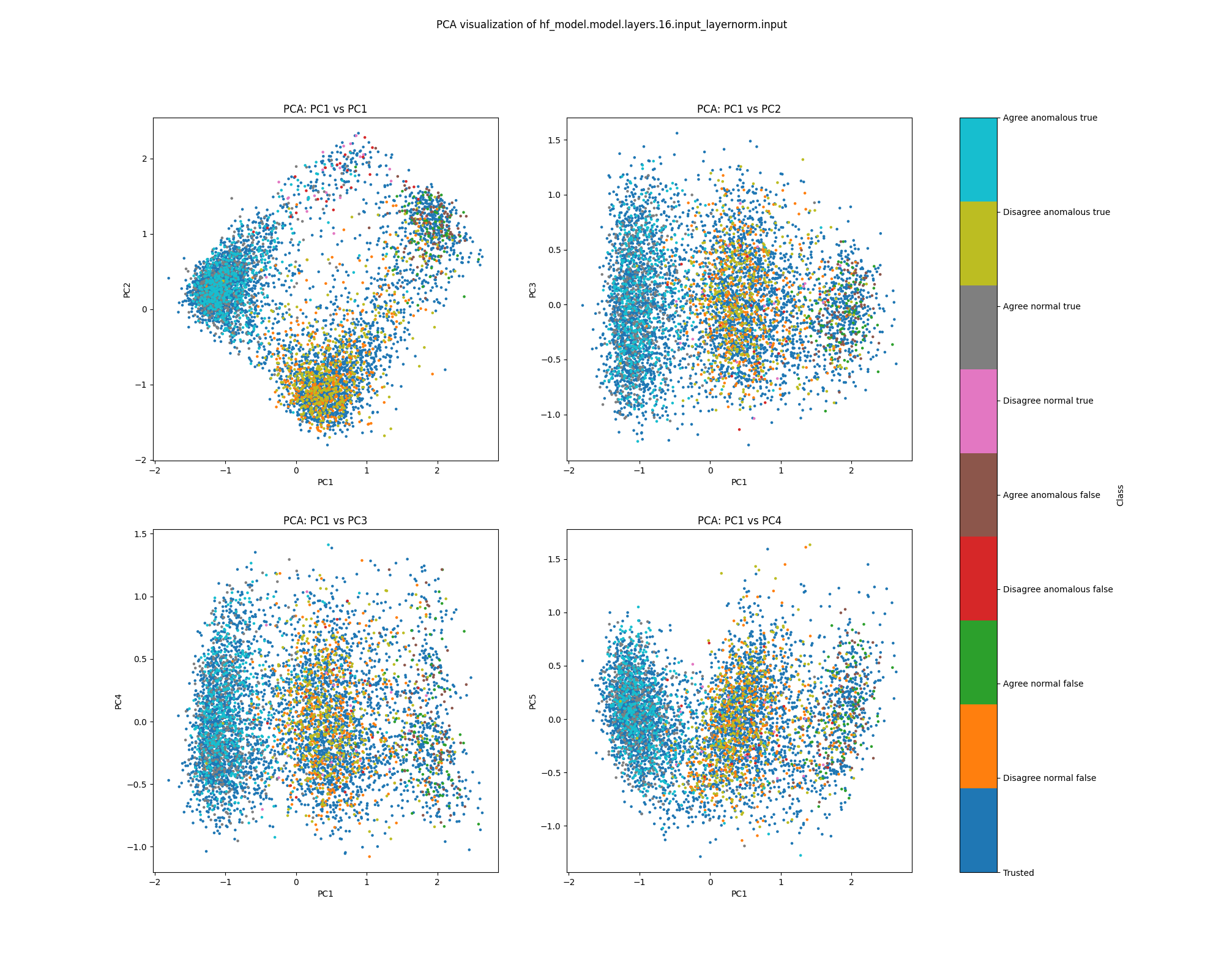 PCA plot of activations, layer 16